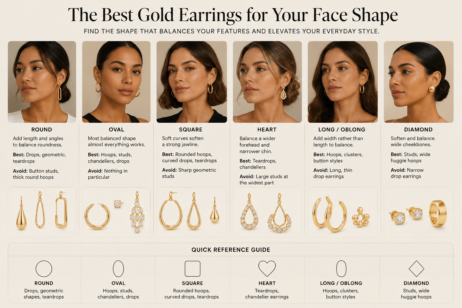 Infographic matching gold earring styles to six face shapes: round, oval, square, heart, long/oblong, and diamond, with best and avoid picks for each.