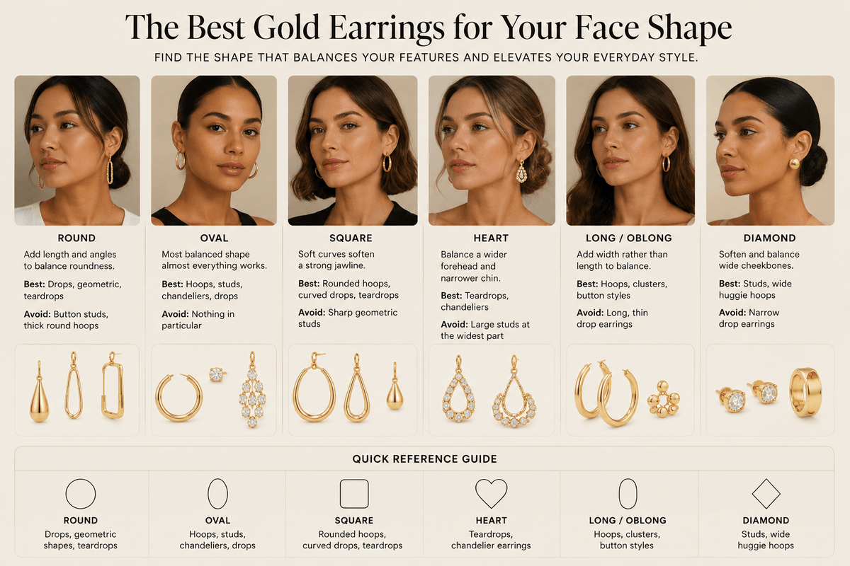 Infographic matching gold earring styles to six face shapes: round, oval, square, heart, long/oblong, and diamond, with best and avoid picks for each.